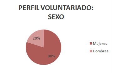 geriatria_envejecimiento_activo/perfil_voluntariado_sexo
