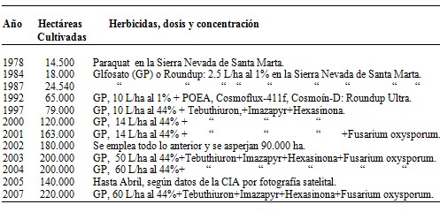 herbicidas_catastrofe_ambiental/dosis_concentracion_hectareas