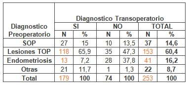 laparoscopia_infertilidad_femenina/diagnostico_preoperatorio_transoperatorio