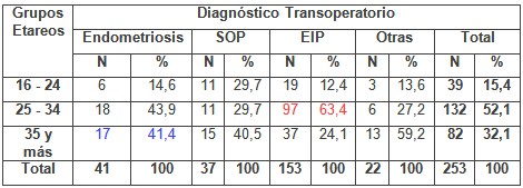 laparoscopia_infertilidad_femenina/edad_diagnostico_transoperatorio