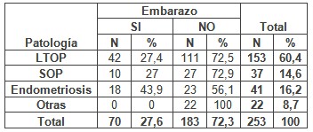 laparoscopia_infertilidad_femenina/embarazo_patologia_operada laparoscopia_infertilidad_femenina/embarazo_patologia_operada
