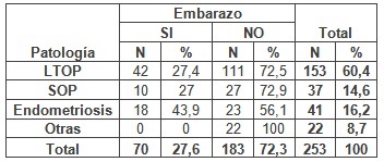 laparoscopia_infertilidad_femenina/embarazo_patologia_operada