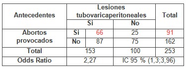laparoscopia_infertilidad_femenina/lesiones_antecedentes_abortos