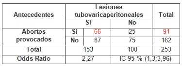 laparoscopia_infertilidad_femenina/lesiones_antecedentes_abortos laparoscopia_infertilidad_femenina/lesiones_antecedentes_abortos