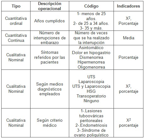 laparoscopia_infertilidad_femenina/operacionalizacion_de_variables-1