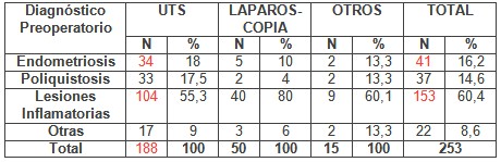 laparoscopia_infertilidad_femenina/patologias_medios_diagnosticos