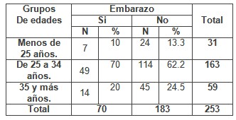 laparoscopia_infertilidad_femenina/relacion_edades_embarazo