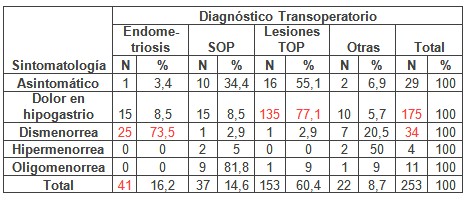 laparoscopia_infertilidad_femenina/sintomatologia_diagnostico_transoperatorio