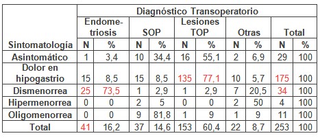 laparoscopia_infertilidad_femenina/sintomatologia_diagnostico_transoperatorio laparoscopia_infertilidad_femenina/sintomatologia_diagnostico_transoperatorio