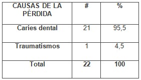 perdida_primer_molar/causas_frecuentes_perdida perdida_primer_molar/causas_frecuentes_perdida
