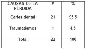 perdida_primer_molar/causas_frecuentes_perdida