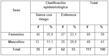 perdida_primer_molar/clasificacion_epidemiologica_sexo perdida_primer_molar/clasificacion_epidemiologica_sexo