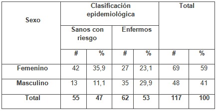 perdida_primer_molar/clasificacion_epidemiologica_sexo