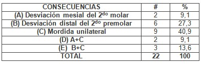 perdida_primer_molar/consecuencias_asociadas_perdida