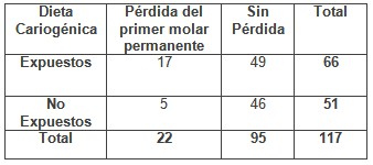 perdida_primer_molar/dieta_cariogenica_perdida perdida_primer_molar/dieta_cariogenica_perdida