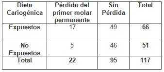 perdida_primer_molar/dieta_cariogenica_perdida