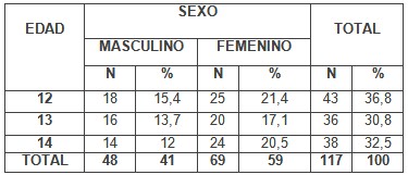 perdida_primer_molar/estudiantes_edad_sexo perdida_primer_molar/estudiantes_edad_sexo