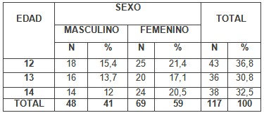 perdida_primer_molar/estudiantes_edad_sexo