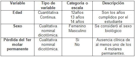 perdida_primer_molar/operacionalizacion_de_variables1 perdida_primer_molar/operacionalizacion_de_variables1