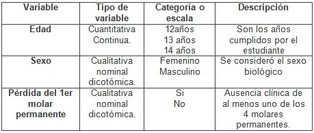 perdida_primer_molar/operacionalizacion_de_variables1