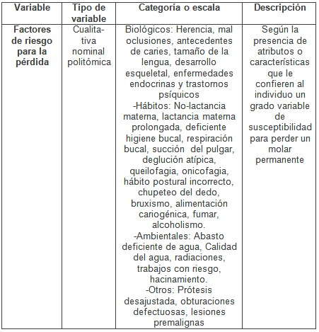 perdida_primer_molar/operacionalizacion_de_variables3 perdida_primer_molar/operacionalizacion_de_variables3