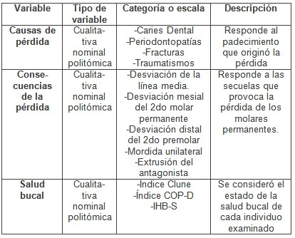 perdida_primer_molar/operacionalizacion_de_variables4 perdida_primer_molar/operacionalizacion_de_variables4