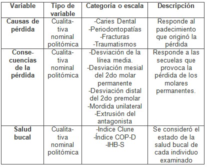 perdida_primer_molar/operacionalizacion_de_variables4