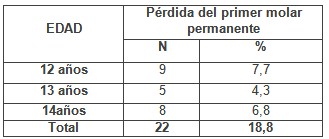 perdida_primer_molar/perdida_molar_edad perdida_primer_molar/perdida_molar_edad