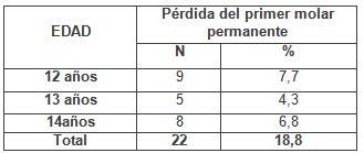 perdida_primer_molar/perdida_molar_edad