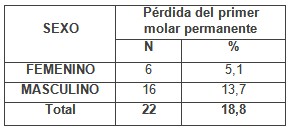 perdida_primer_molar/perdida_molar_sexo perdida_primer_molar/perdida_molar_sexo