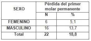 perdida_primer_molar/perdida_molar_sexo