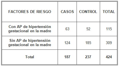 riesgo_hipertension_gestacional/antecedentes_patologicos_familiares