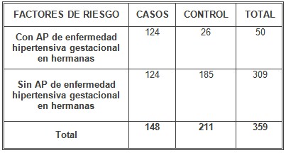 riesgo_hipertension_gestacional/antecedentes_patologicos_hermanas