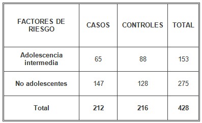 riesgo_hipertension_gestacional/factores_adolescencia_intermedia