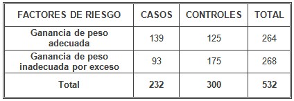 riesgo_hipertension_gestacional/ganancia_de_peso