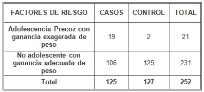 riesgo_hipertension_gestacional/ganancia_exagerada_peso riesgo_hipertension_gestacional/ganancia_exagerada_peso