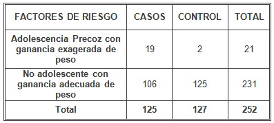 riesgo_hipertension_gestacional/ganancia_exagerada_peso