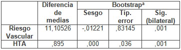 riesgo_vascular_hipertension/bootstrap_prueba_muestra