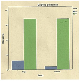 riesgo_vascular_hipertension/grafico_recuento_sexo