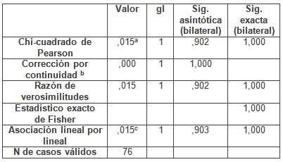 riesgo_vascular_hipertension/pruebas_chi_cuadrado2