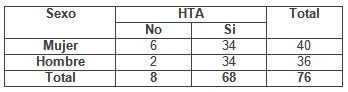 riesgo_vascular_hipertension/tabla_contingencia_sexo