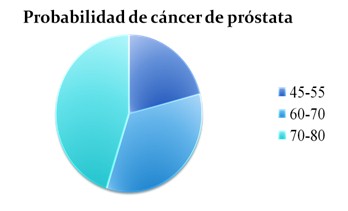 PSA_diagnostico_neoplasia_prostata/probabilidad_incidencia_frecuencia