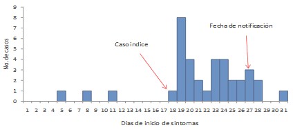 brote_infeccion_respiratoria/curva_epidemica_ira