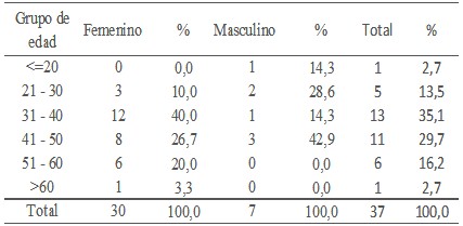 brote_infeccion_respiratoria/distribucion_edad_sexo