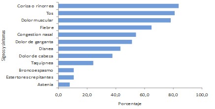 brote_infeccion_respiratoria/porcentaje_signos_sintomas