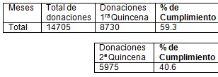 donacion_hemodonacion_sangre/donaciones_programa_cumplimiento