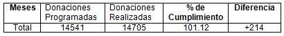 donacion_hemodonacion_sangre /donaciones_programadas_realizadas