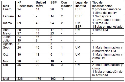 donacion_hemodonacion_sangre/insatisfaccion_unidad_movil