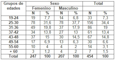 epidemiologia_dengue_infeccion/distribucion_edad_sexo