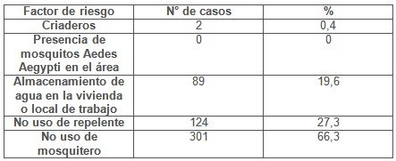 epidemiologia_dengue_infeccion/factores_riesgo_presentes epidemiologia_dengue_infeccion/factores_riesgo_presentes